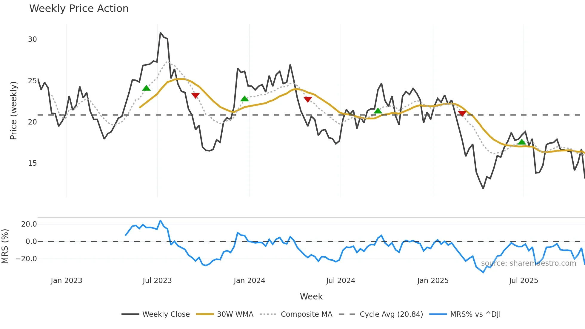 CWH weekly Price Action chart, closing 2025-10-31