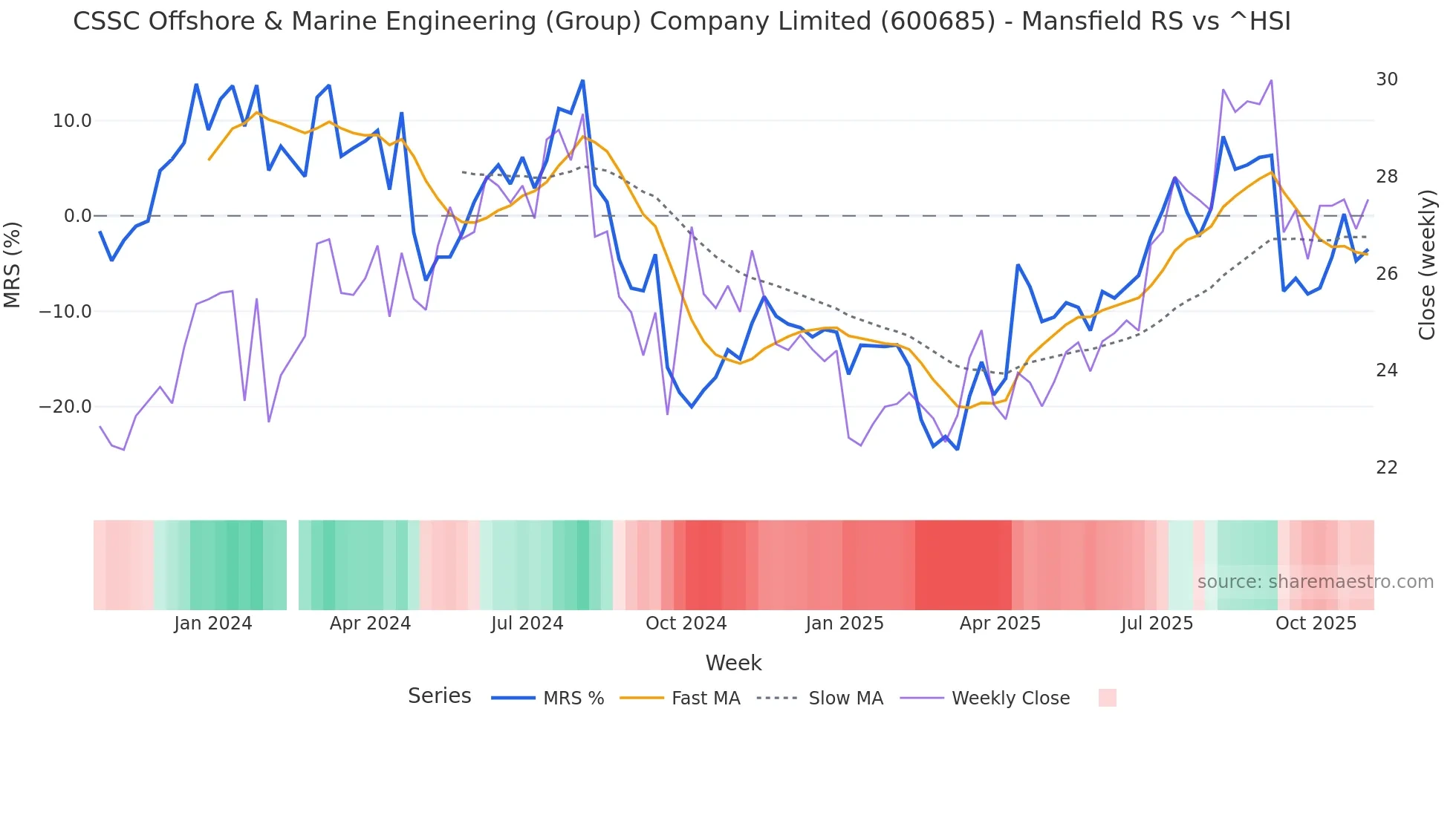 600685 Mansfield Relative Strength chart