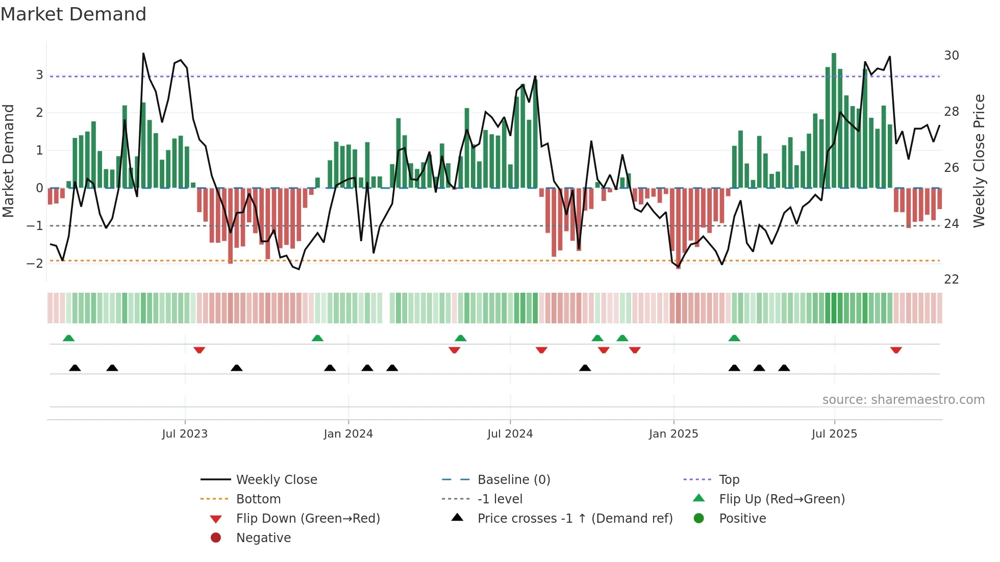 600685 weekly Market Demand chart