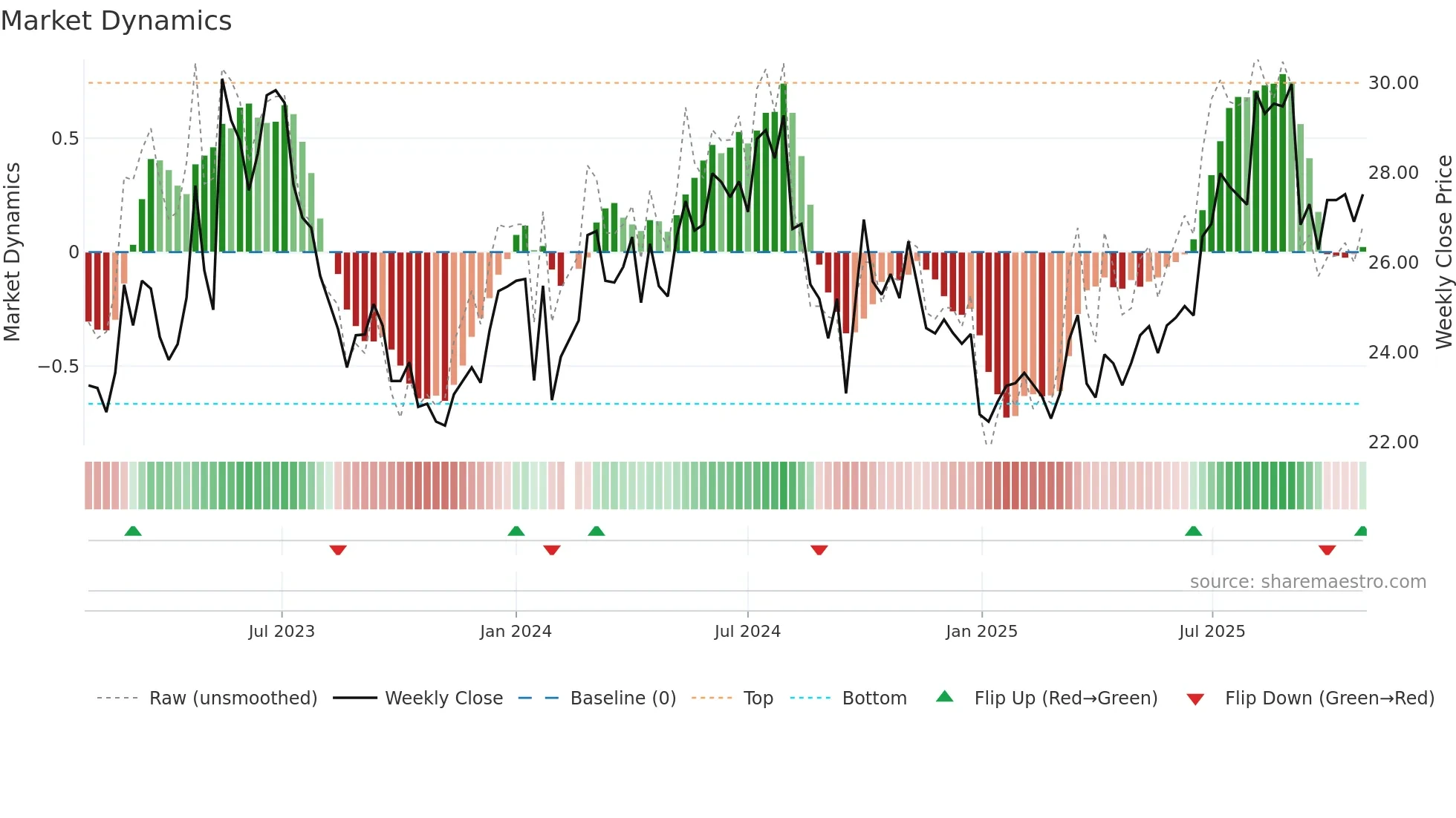 600685 weekly Market Dynamics chart