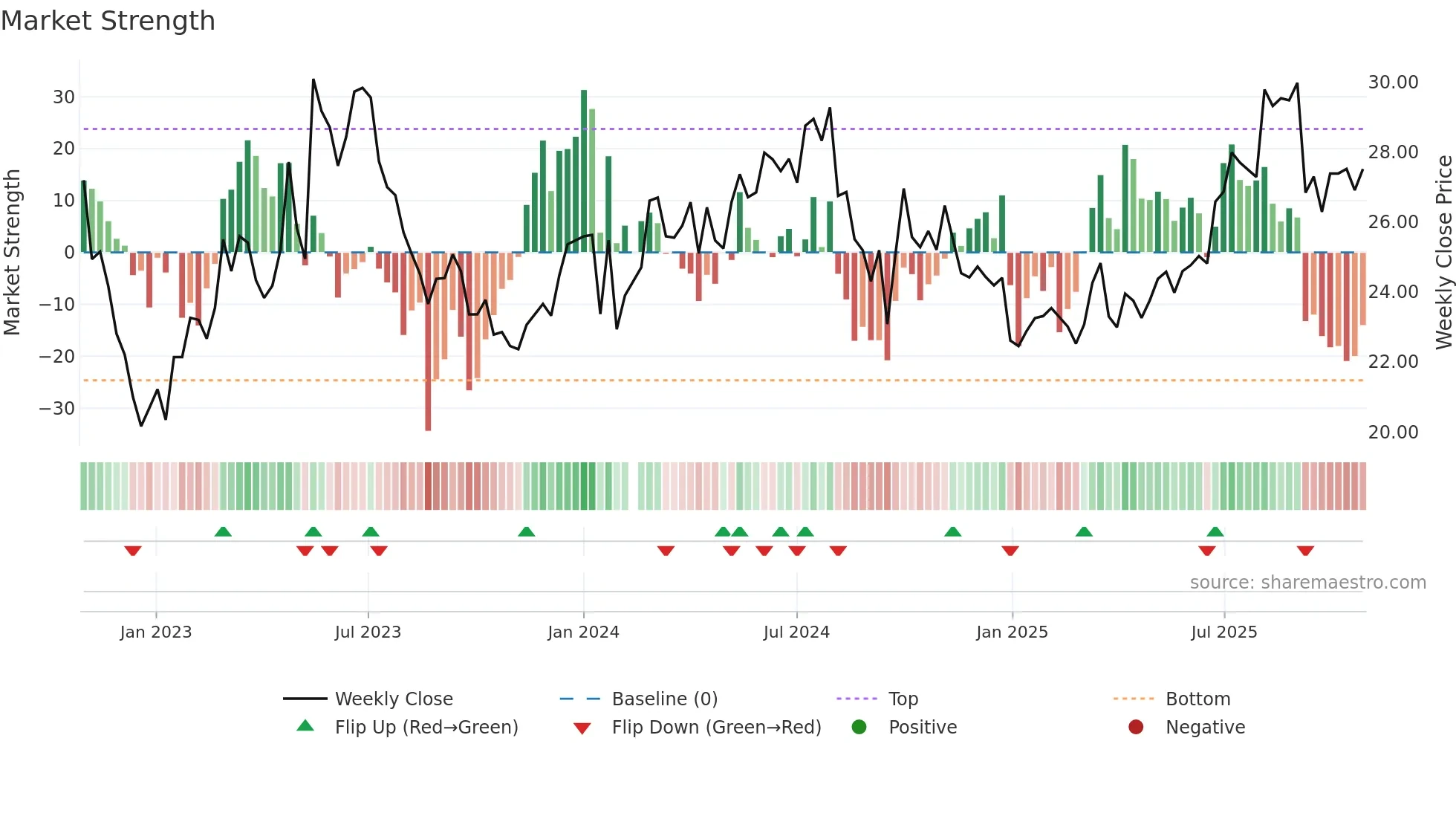 600685 weekly Market Strength chart