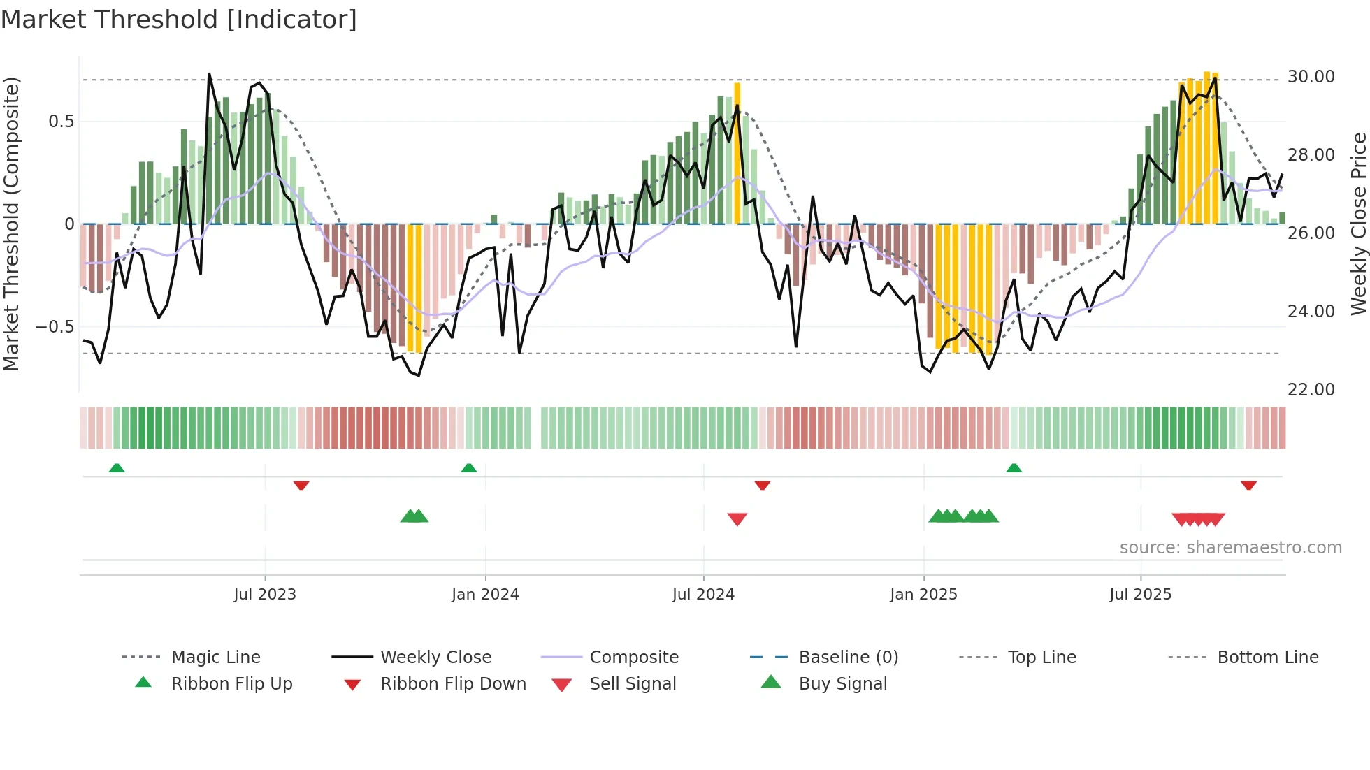 600685 weekly Market Threshold chart