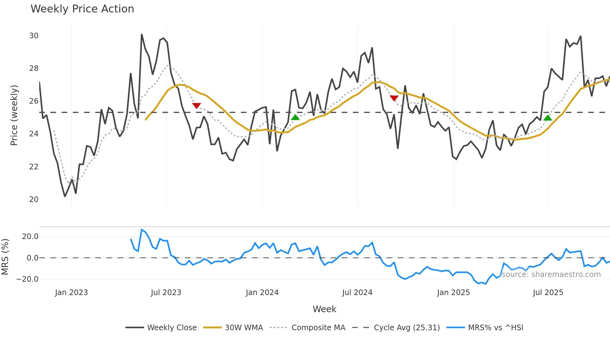 600685 weekly Price Action chart, closing 2025-10-27