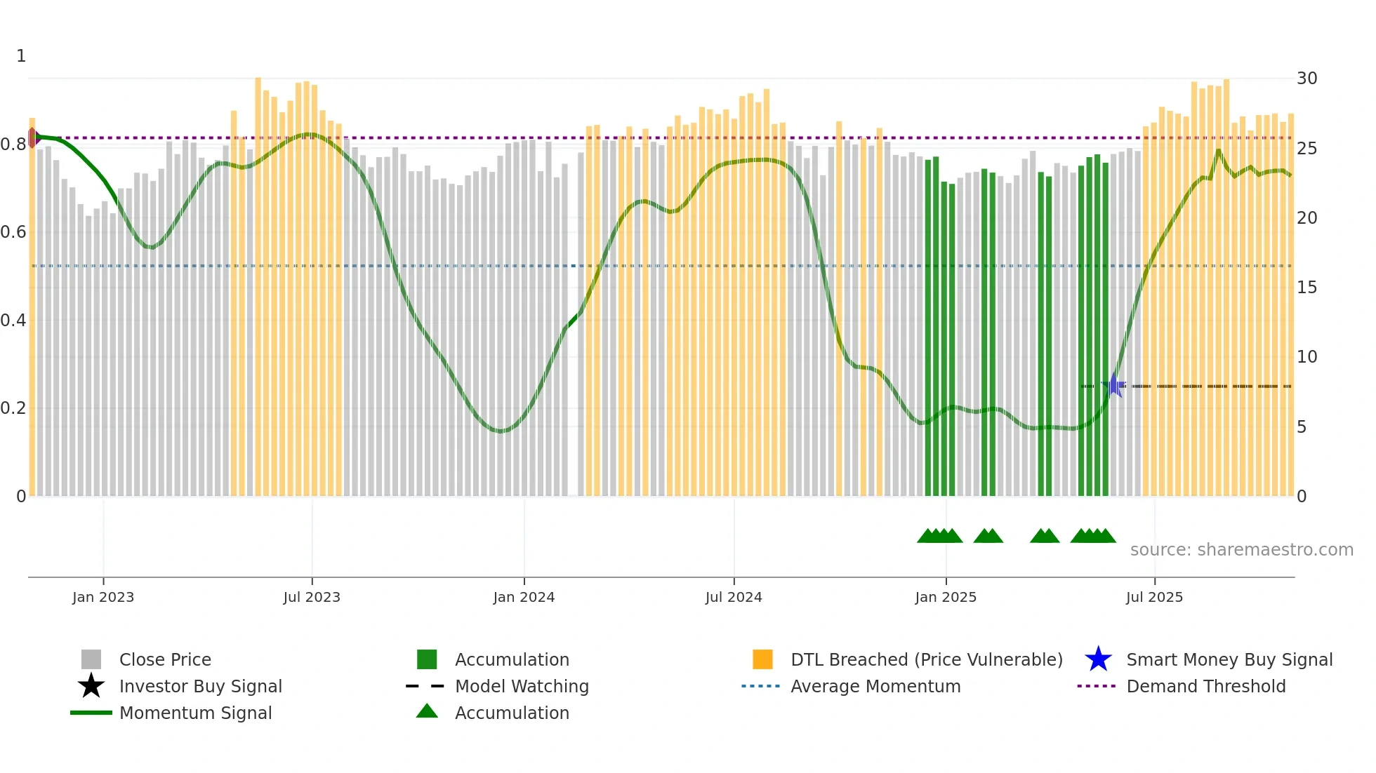 600685 weekly Smart Money chart