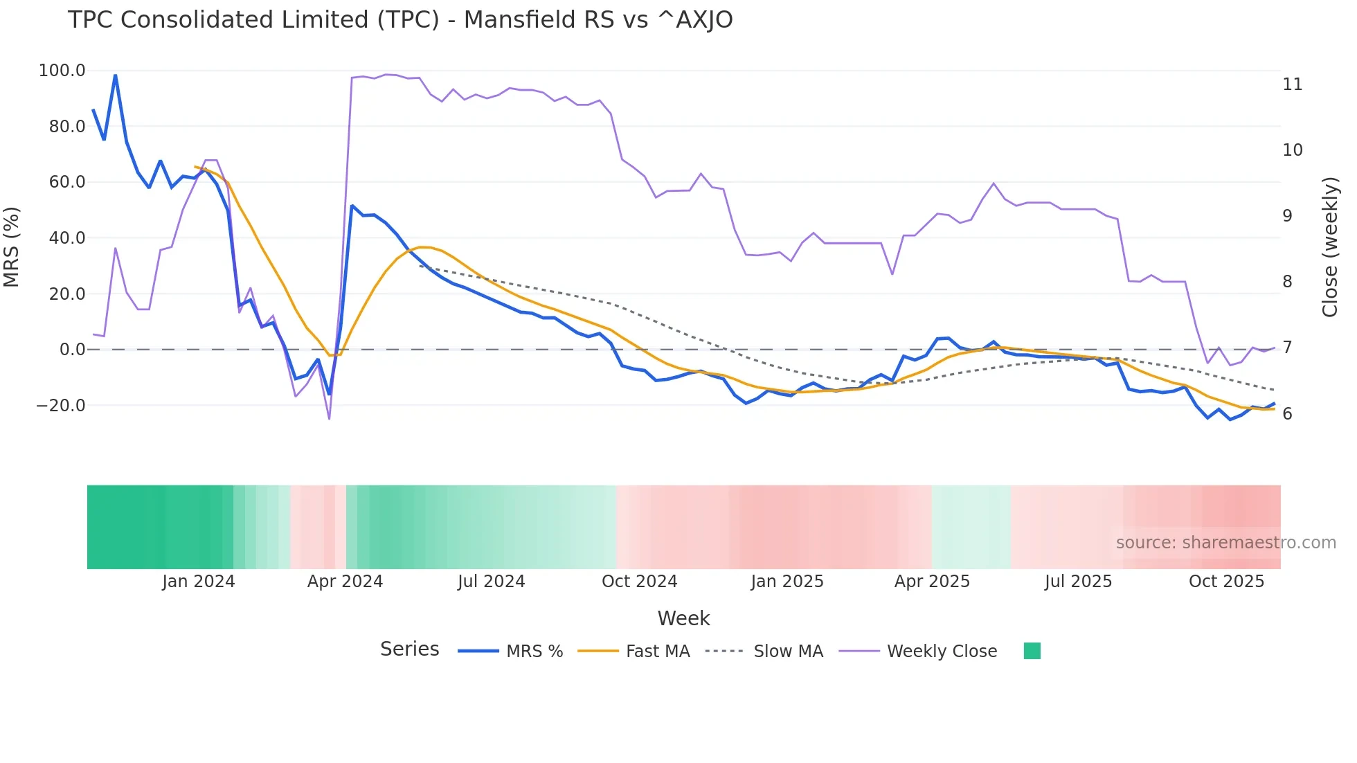 TPC Mansfield Relative Strength chart