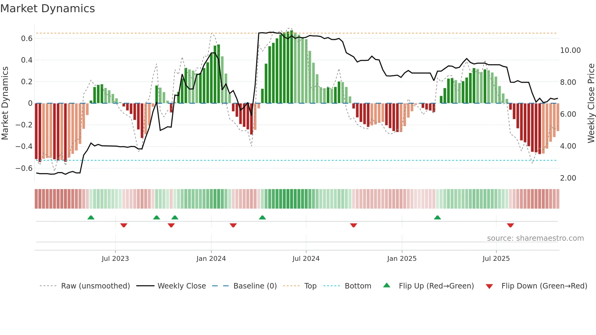 TPC weekly Market Dynamics chart