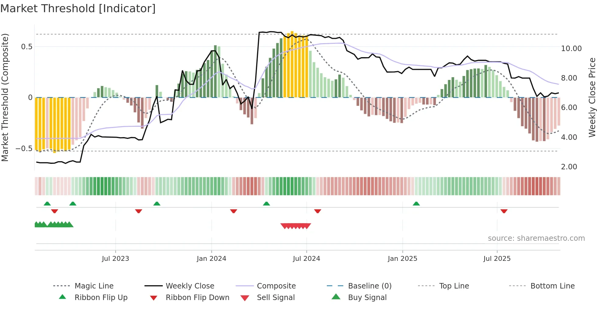 TPC weekly Market Threshold chart