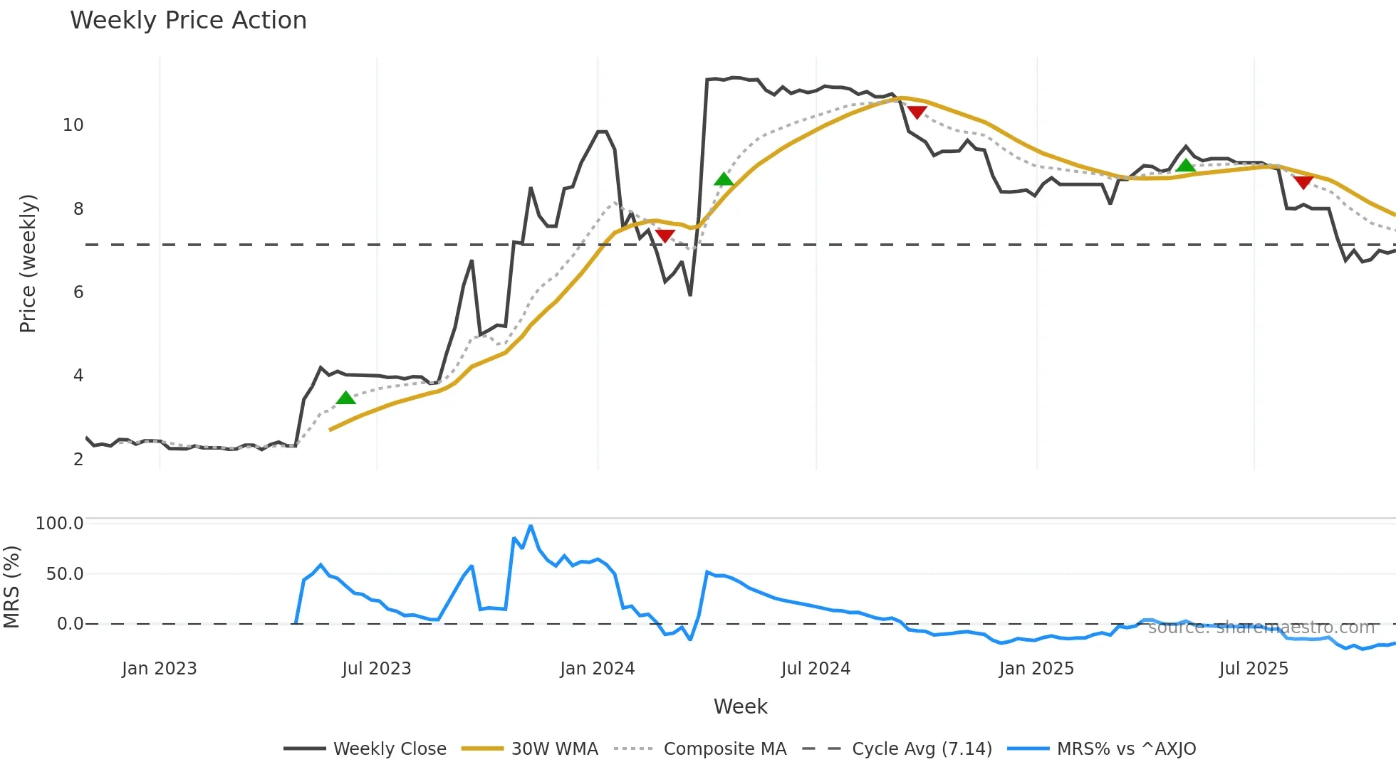 TPC weekly Price Action chart, closing 2025-10-27