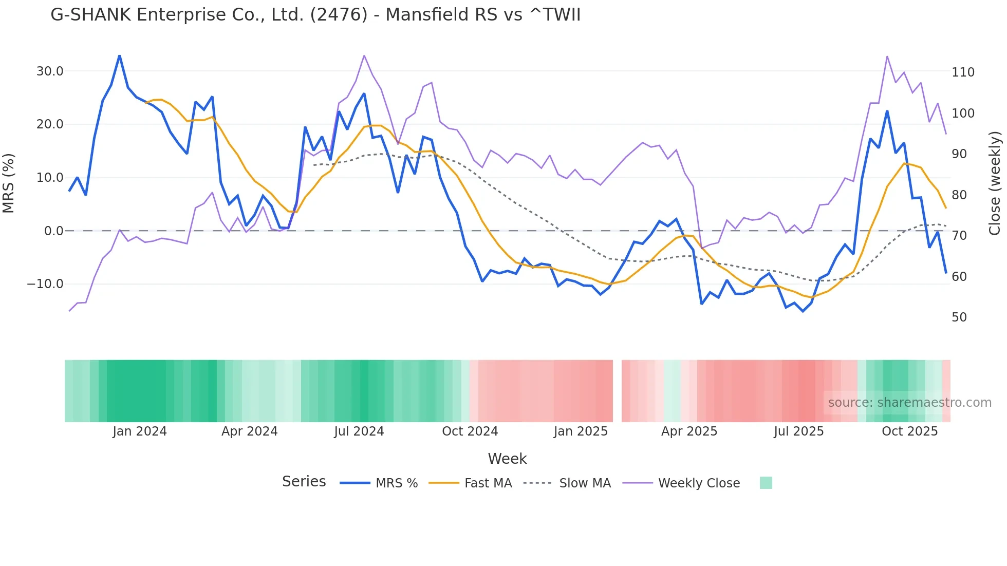 2476 Mansfield Relative Strength chart