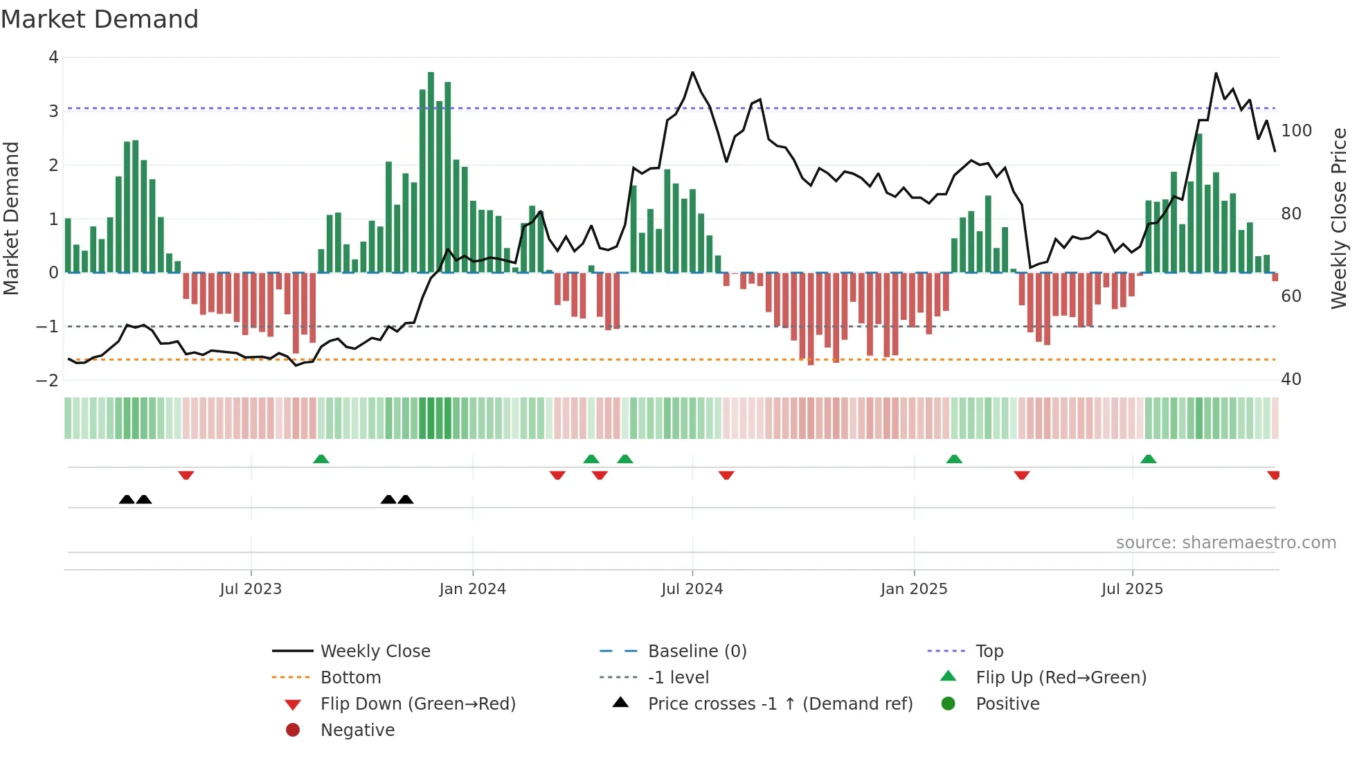 2476 weekly Market Demand chart