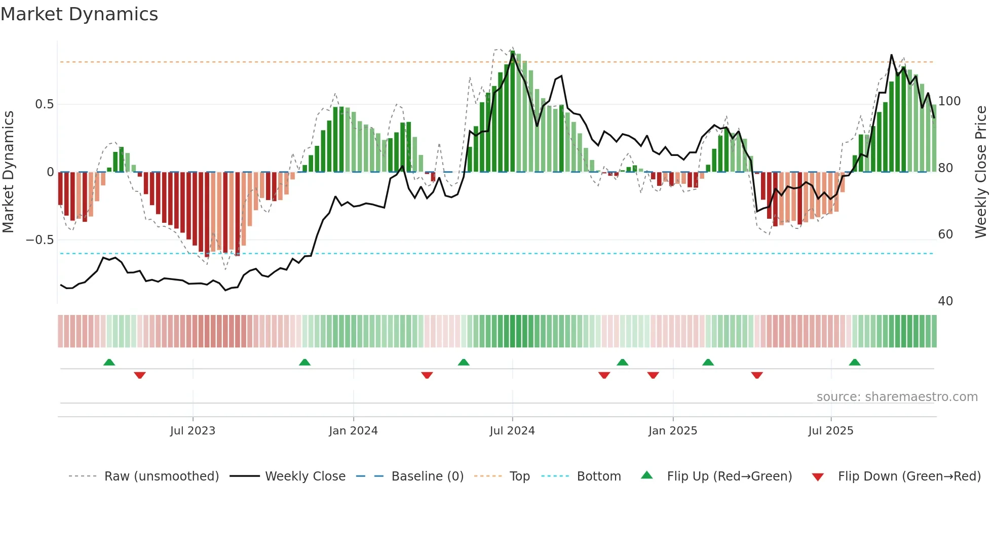 2476 weekly Market Dynamics chart
