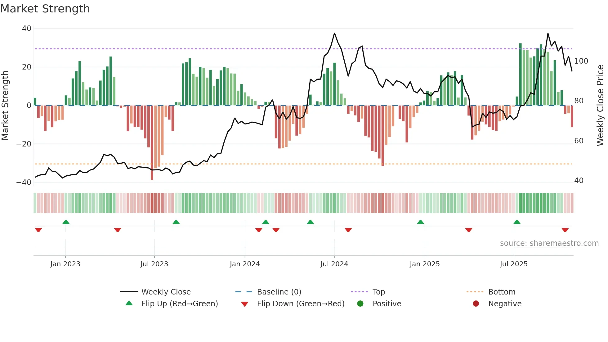 2476 weekly Market Strength chart