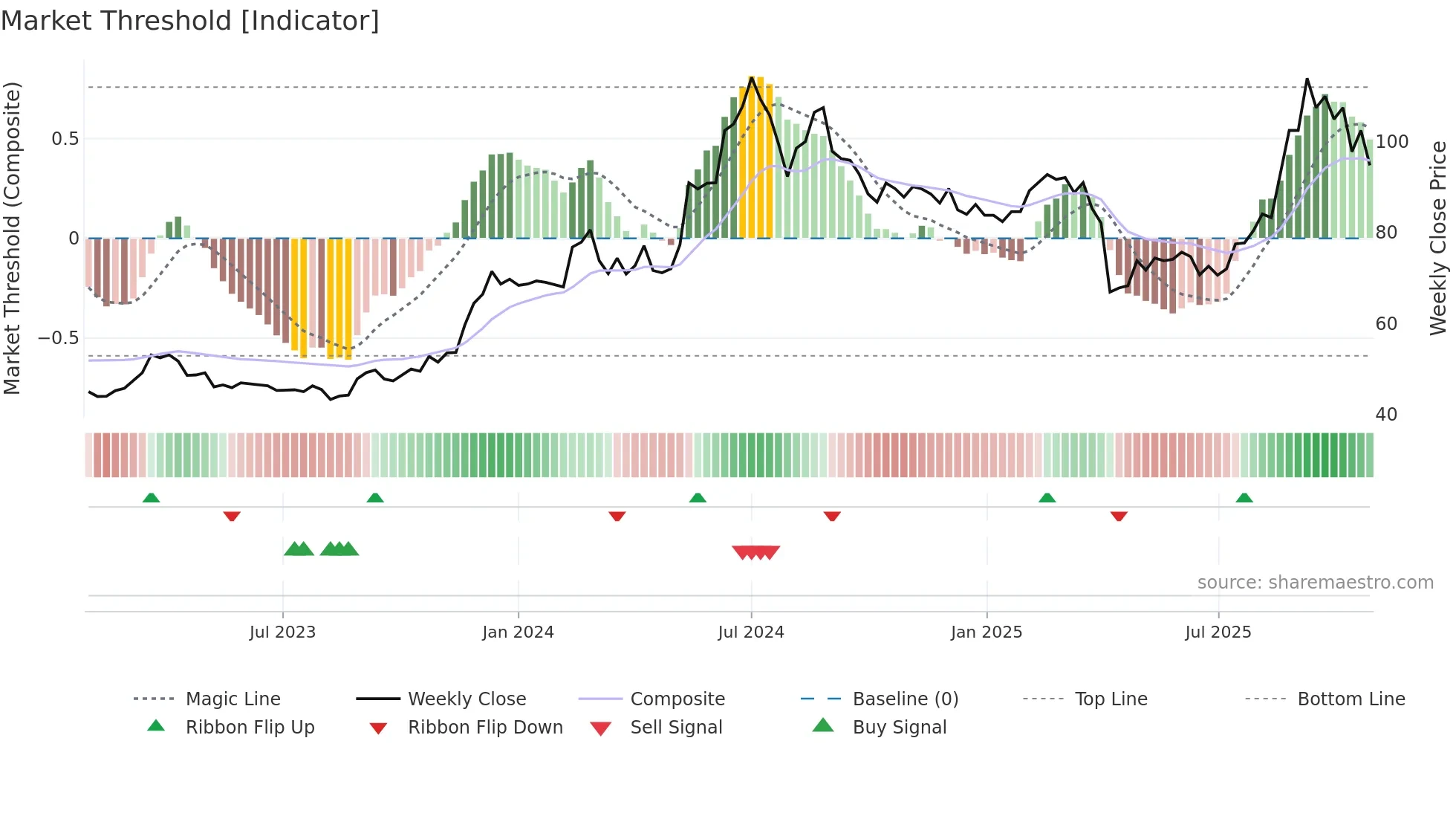2476 weekly Market Threshold chart