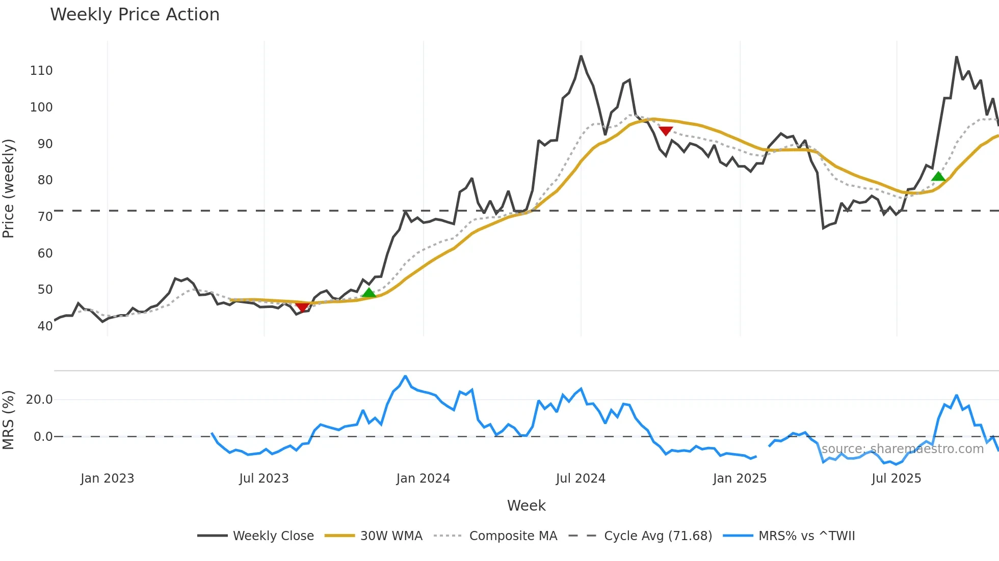 2476 weekly Price Action chart, closing 2025-10-27