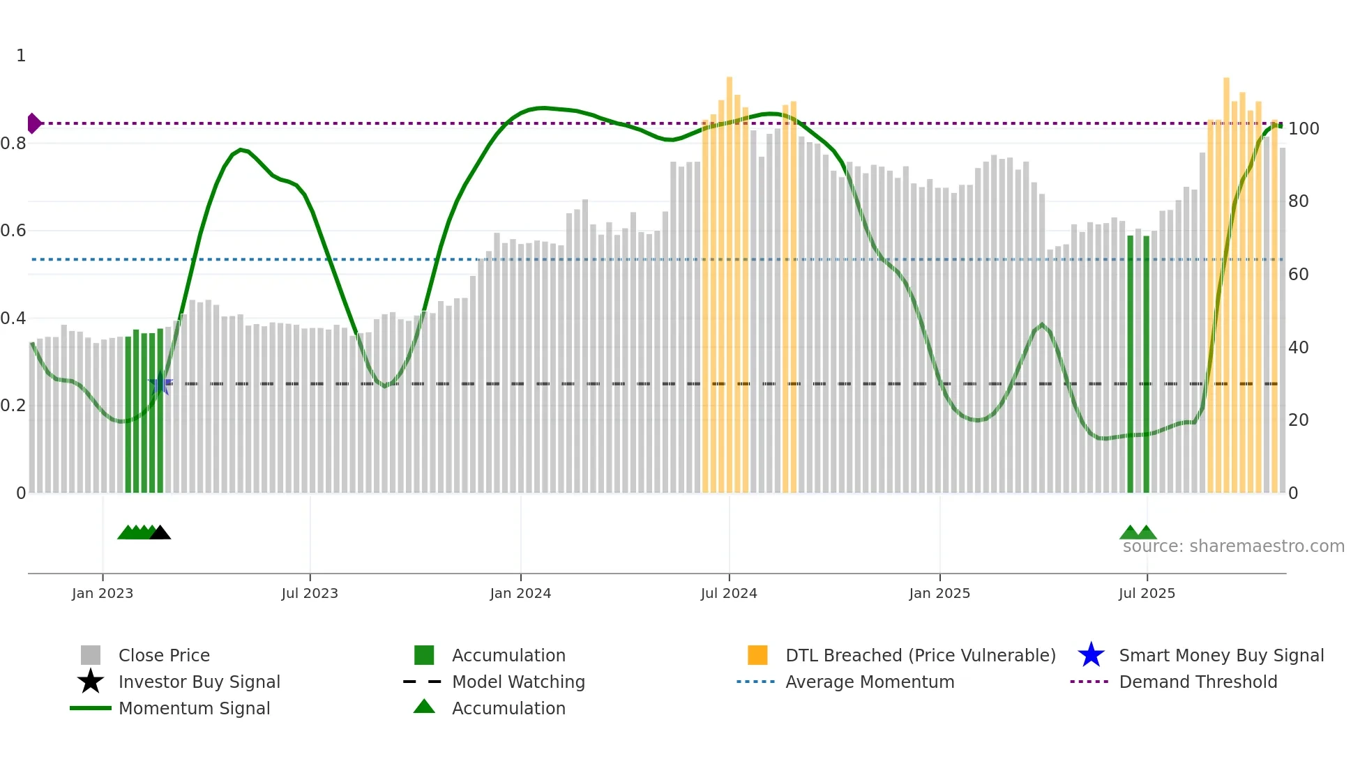 2476 weekly Smart Money chart