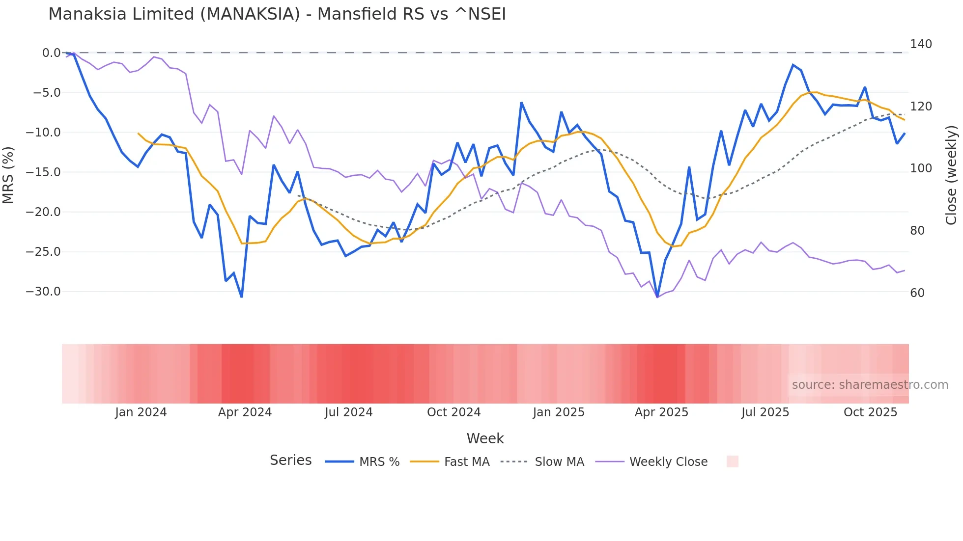 MANAKSIA Mansfield Relative Strength chart
