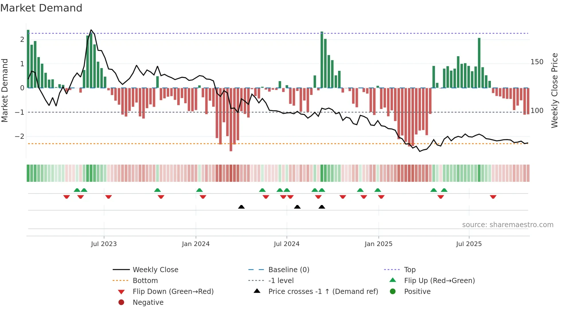 MANAKSIA weekly Market Demand chart