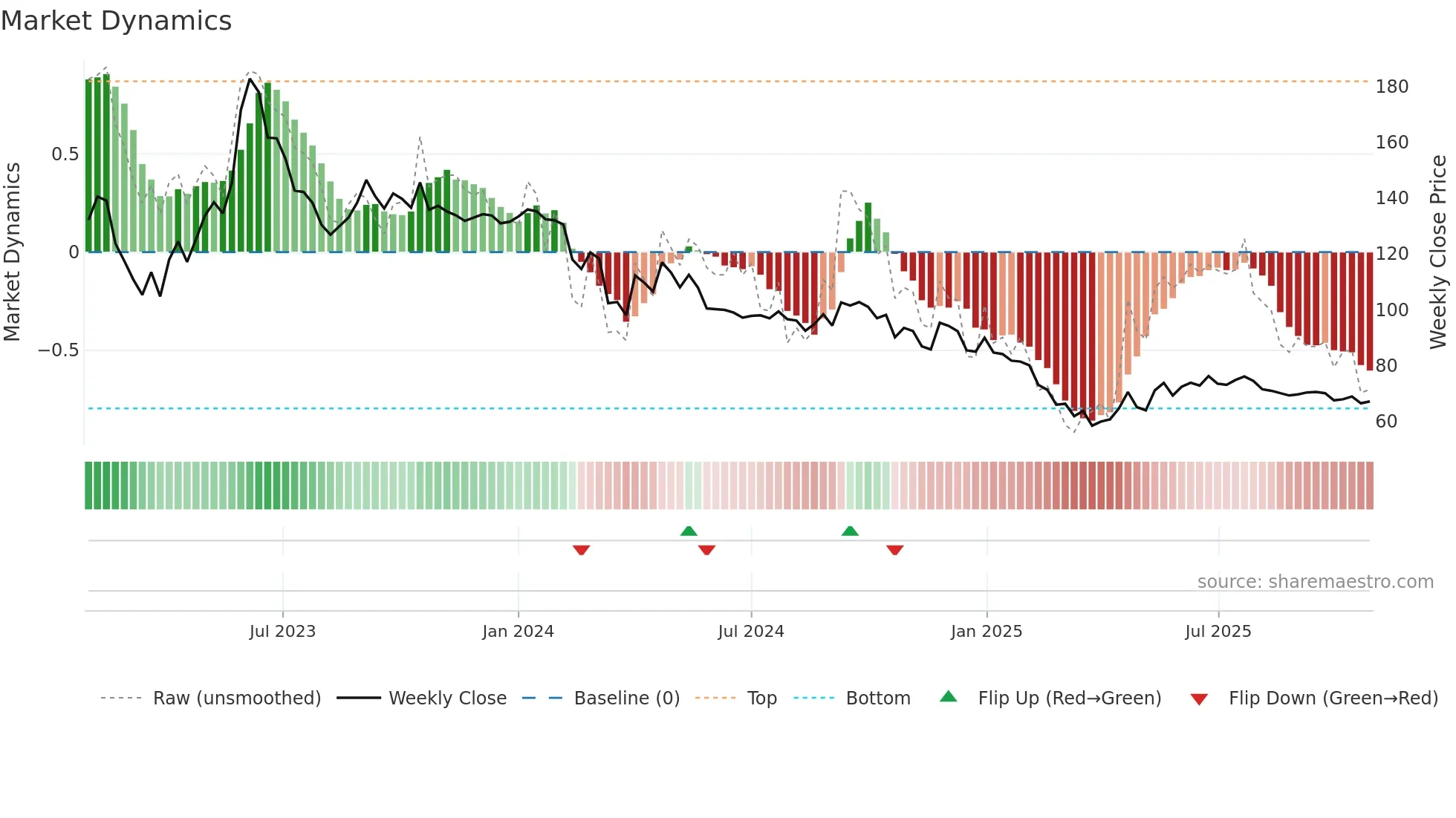MANAKSIA weekly Market Dynamics chart