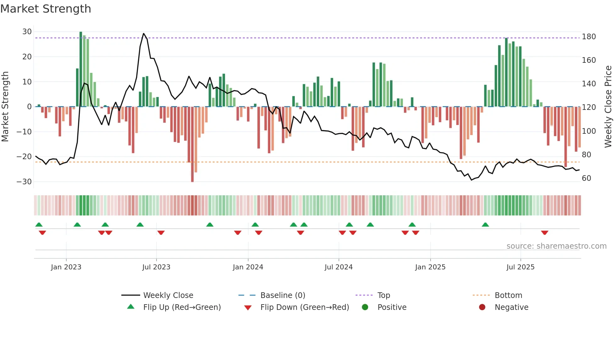 MANAKSIA weekly Market Strength chart