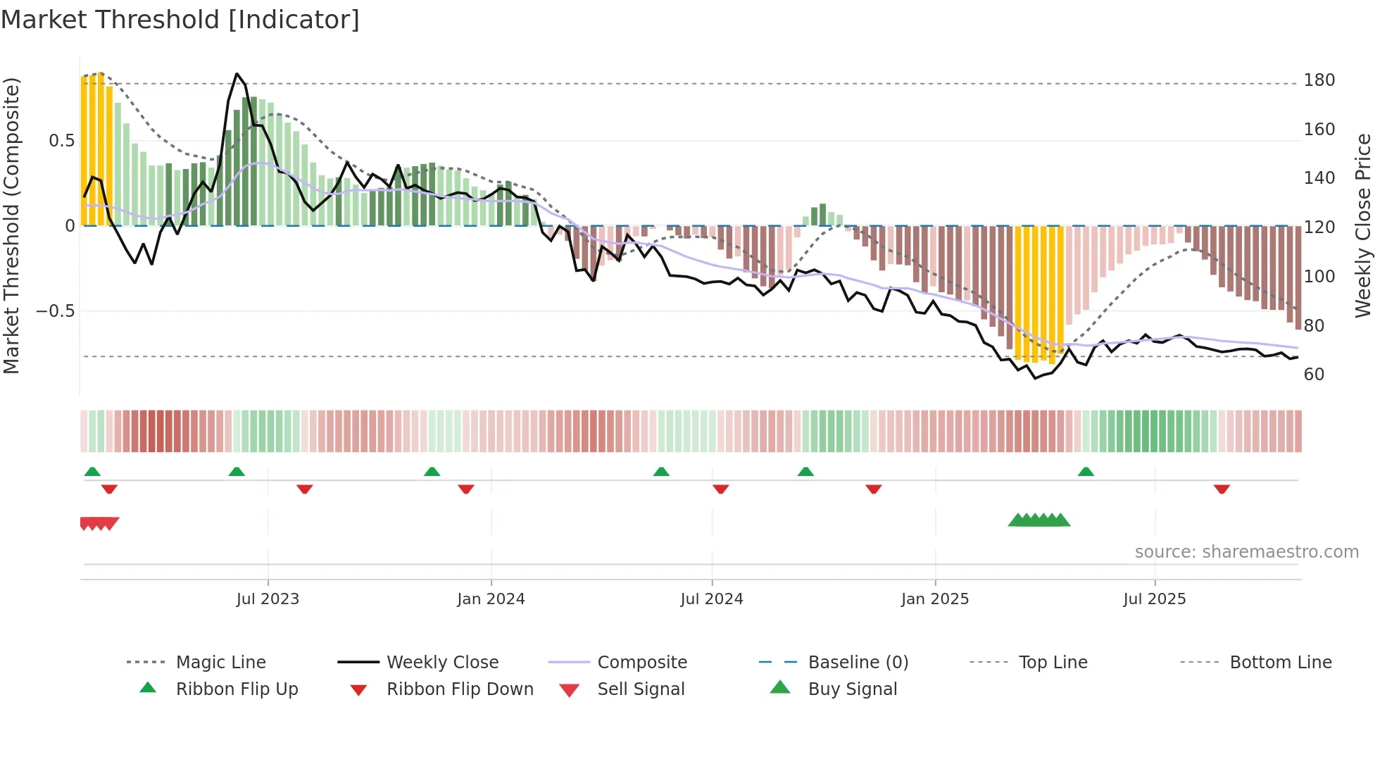MANAKSIA weekly Market Threshold chart