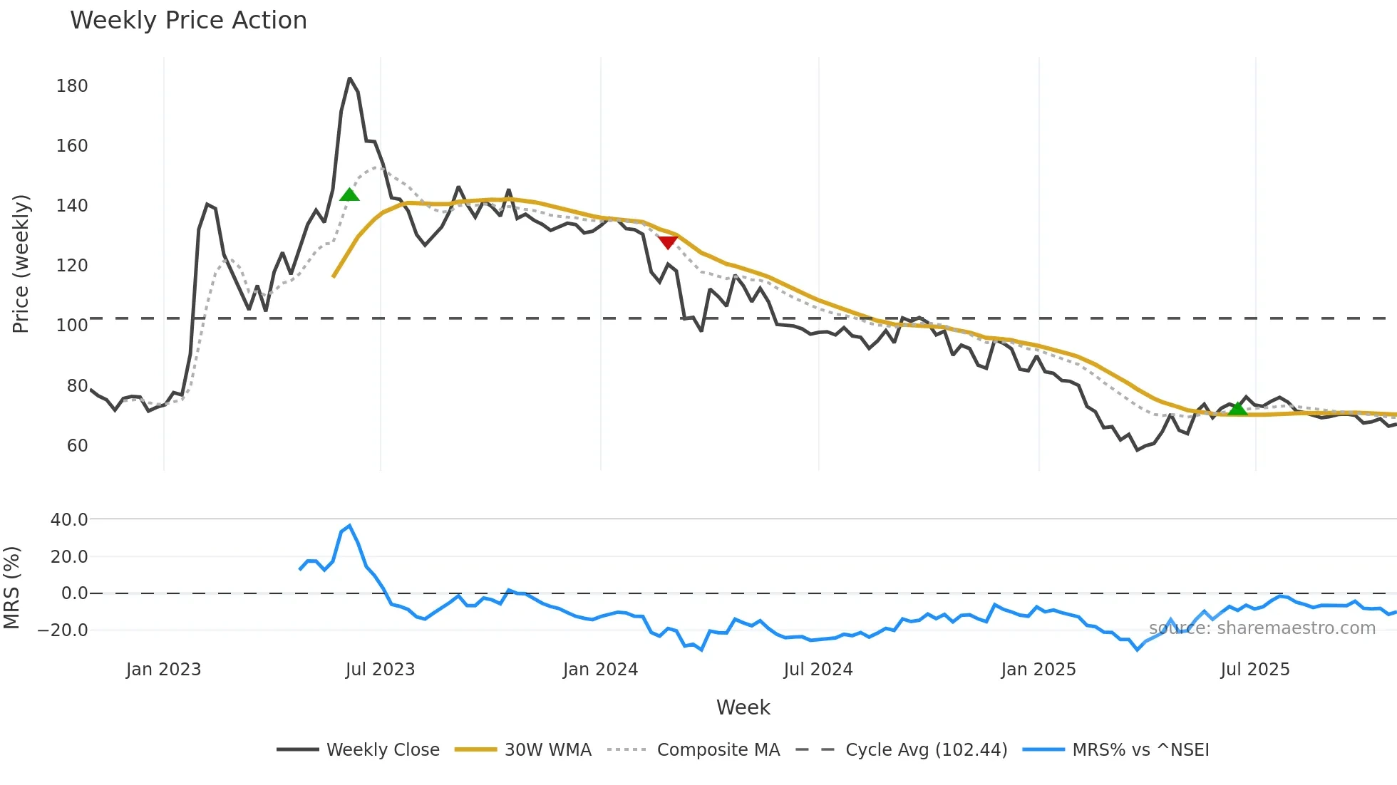 MANAKSIA weekly Price Action chart, closing 2025-10-27