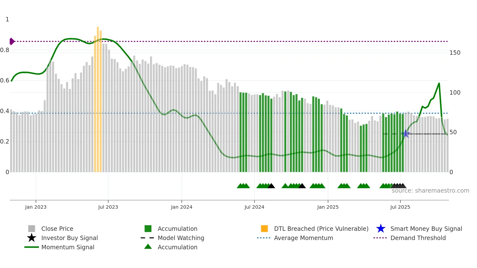 MANAKSIA weekly Smart Money chart