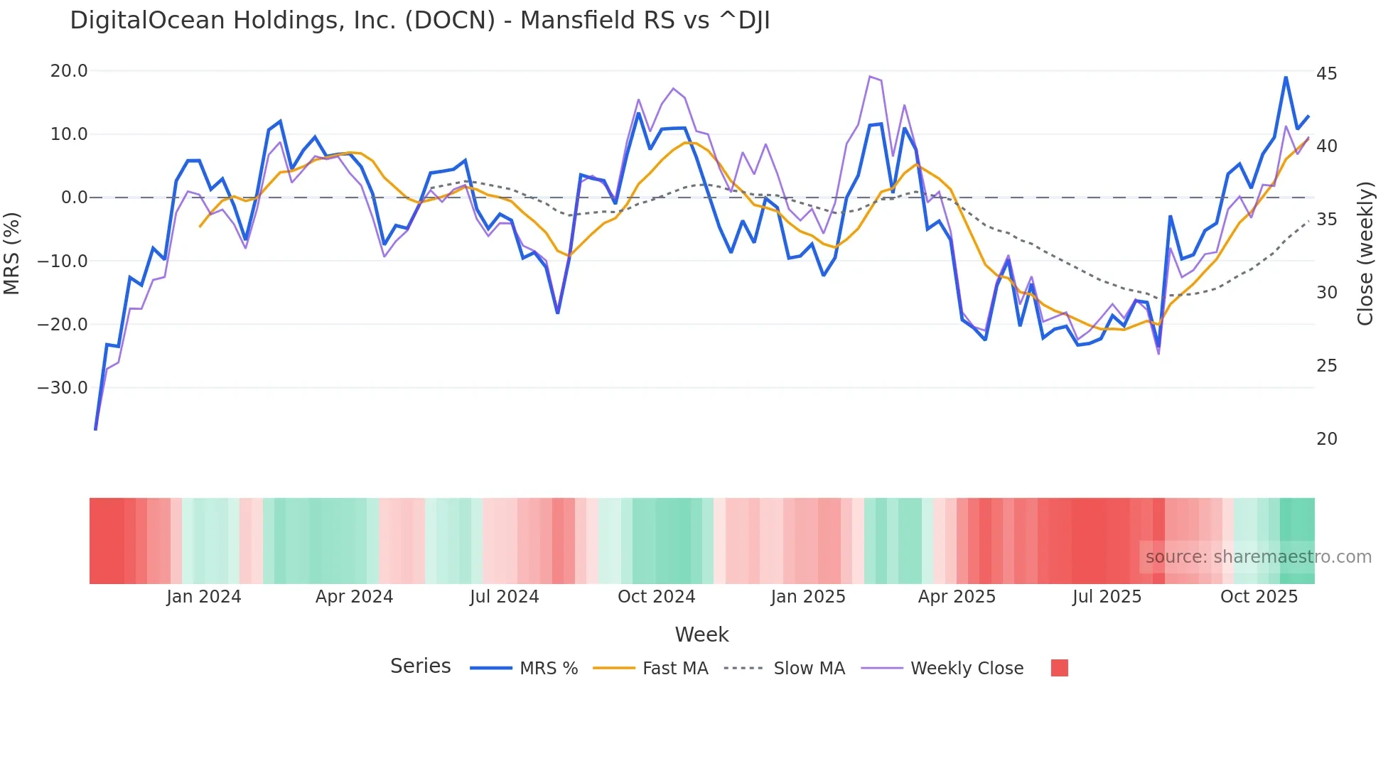 DOCN Mansfield Relative Strength chart