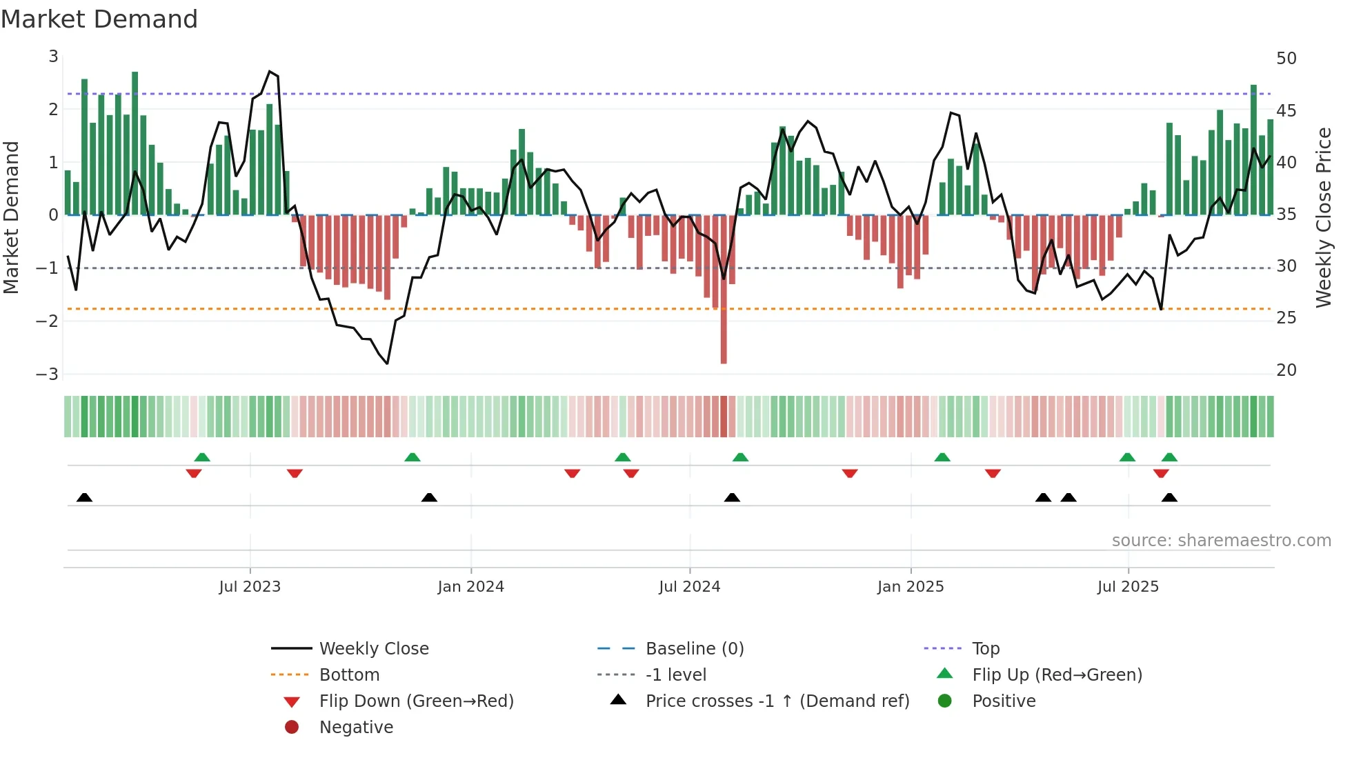 DOCN weekly Market Demand chart