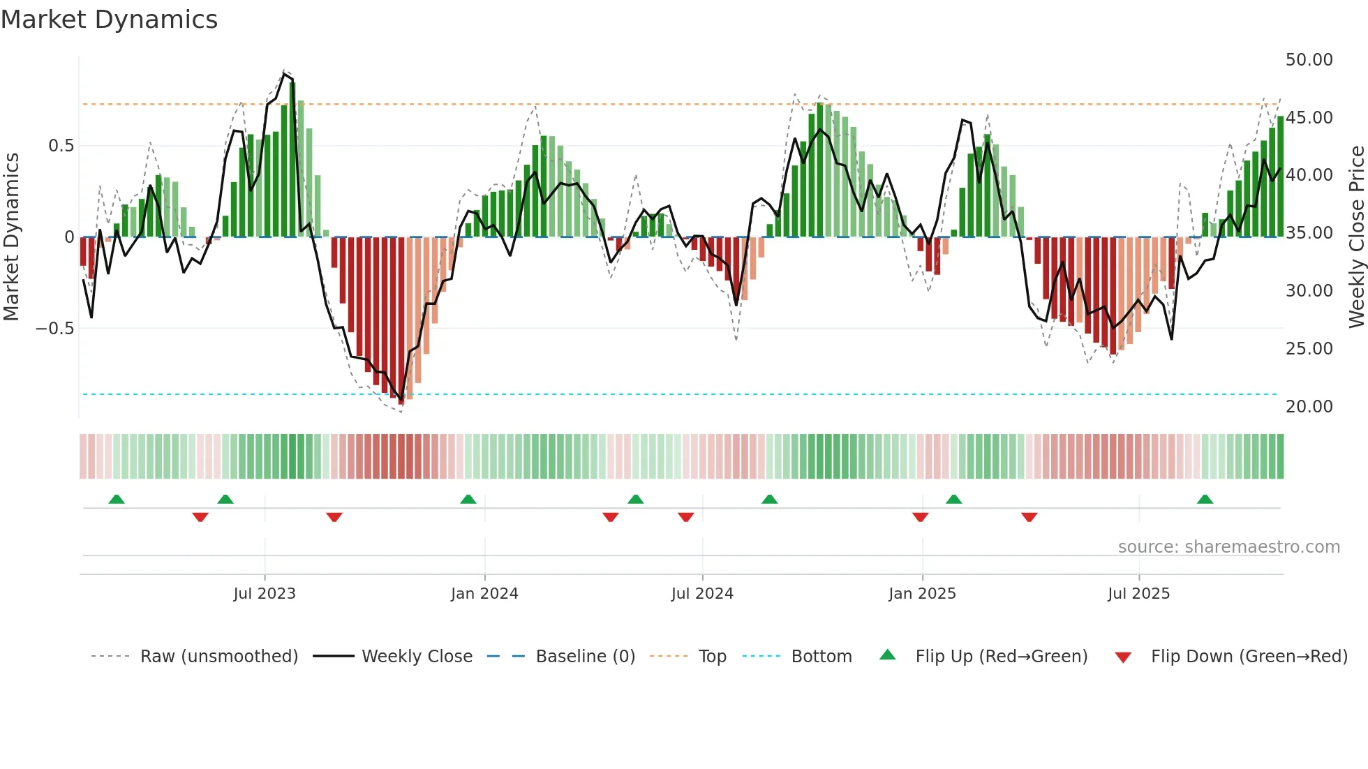 DOCN weekly Market Dynamics chart