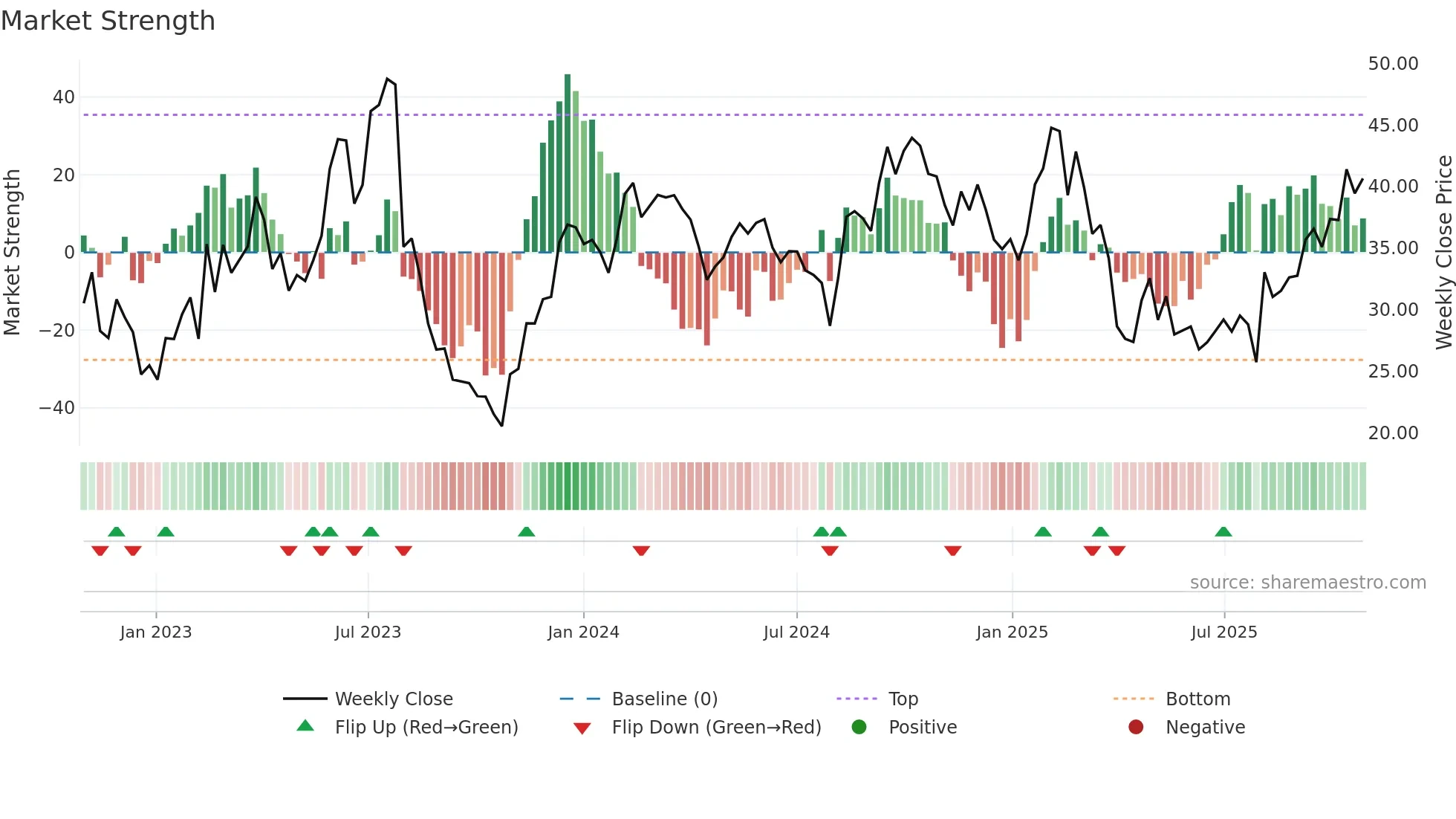 DOCN weekly Market Strength chart