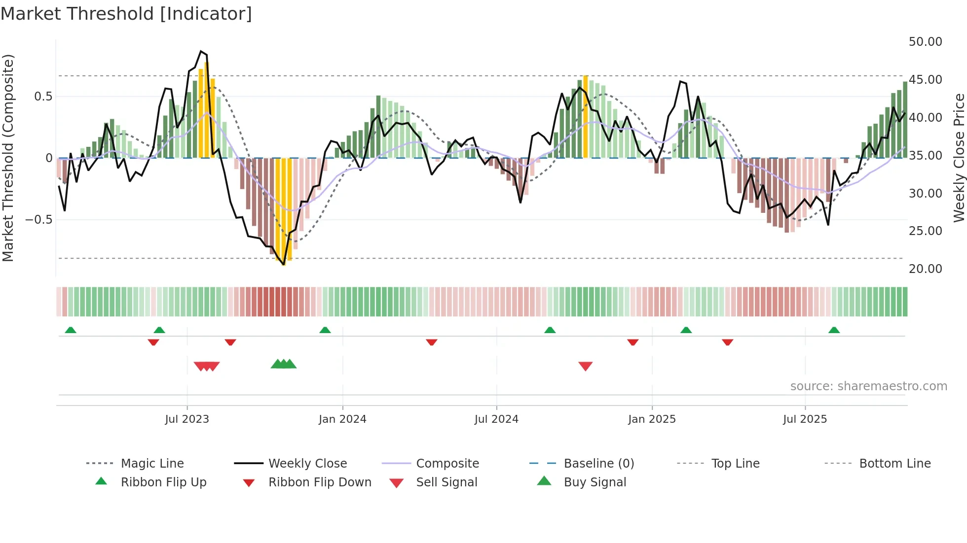 DOCN weekly Market Threshold chart