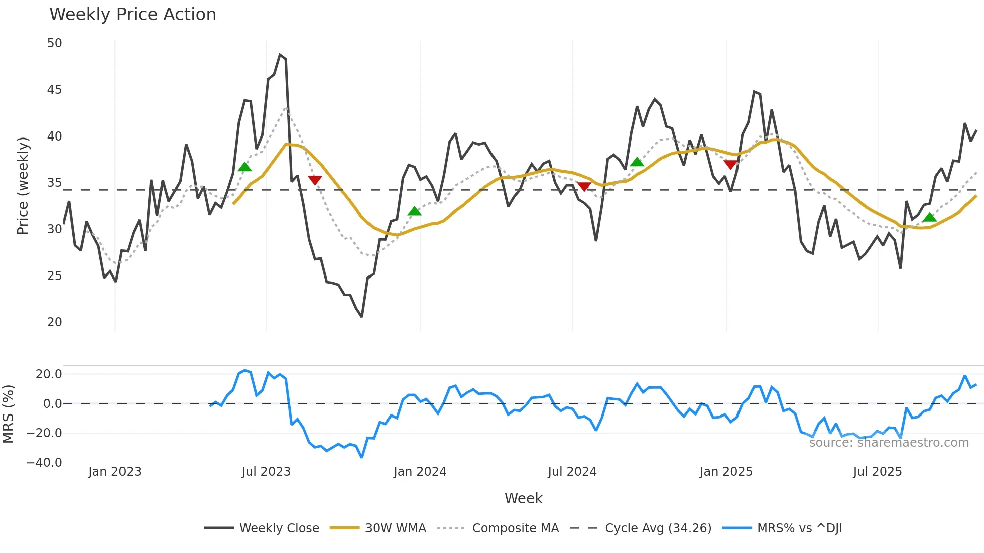 DOCN weekly Price Action chart, closing 2025-10-27