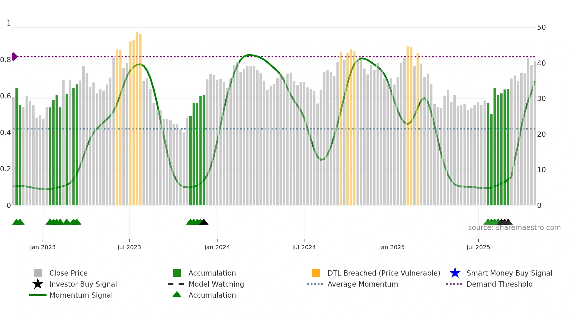 DOCN weekly Smart Money chart