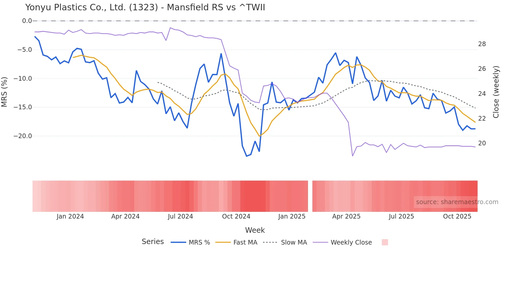 1323 Mansfield Relative Strength chart