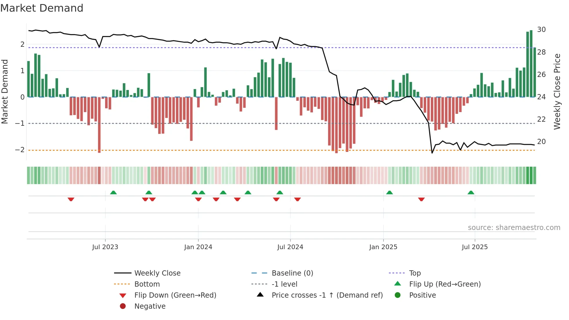 1323 weekly Market Demand chart