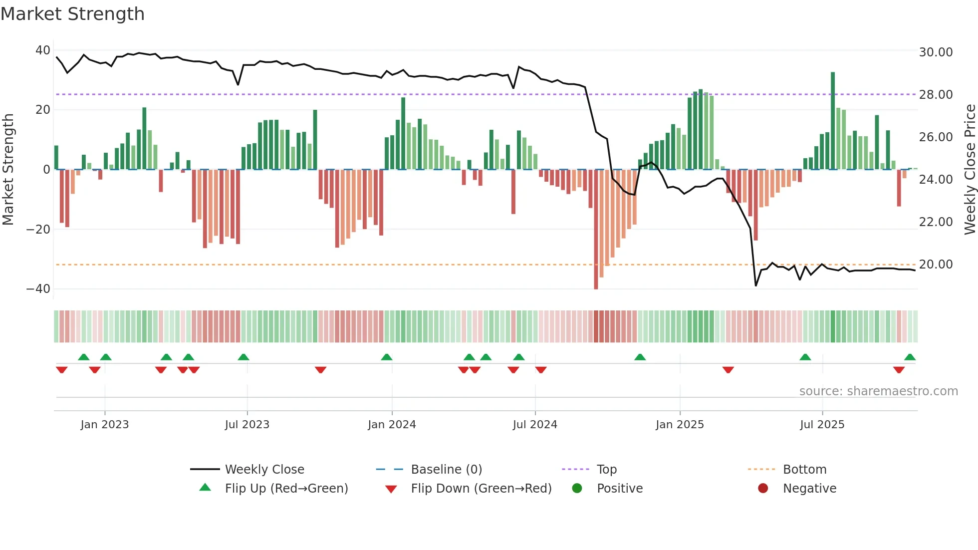 1323 weekly Market Strength chart