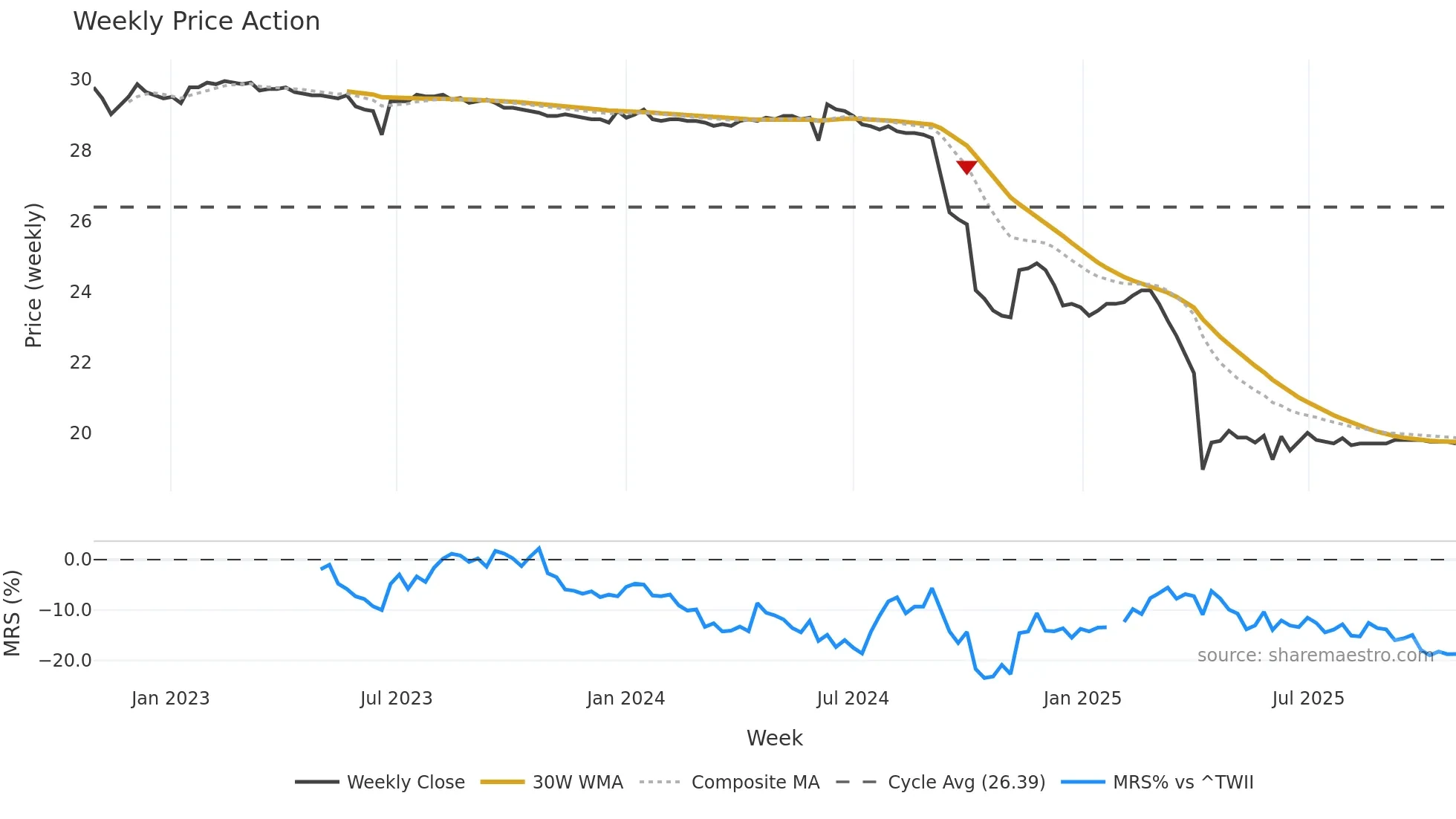 1323 weekly Price Action chart, closing 2025-10-27