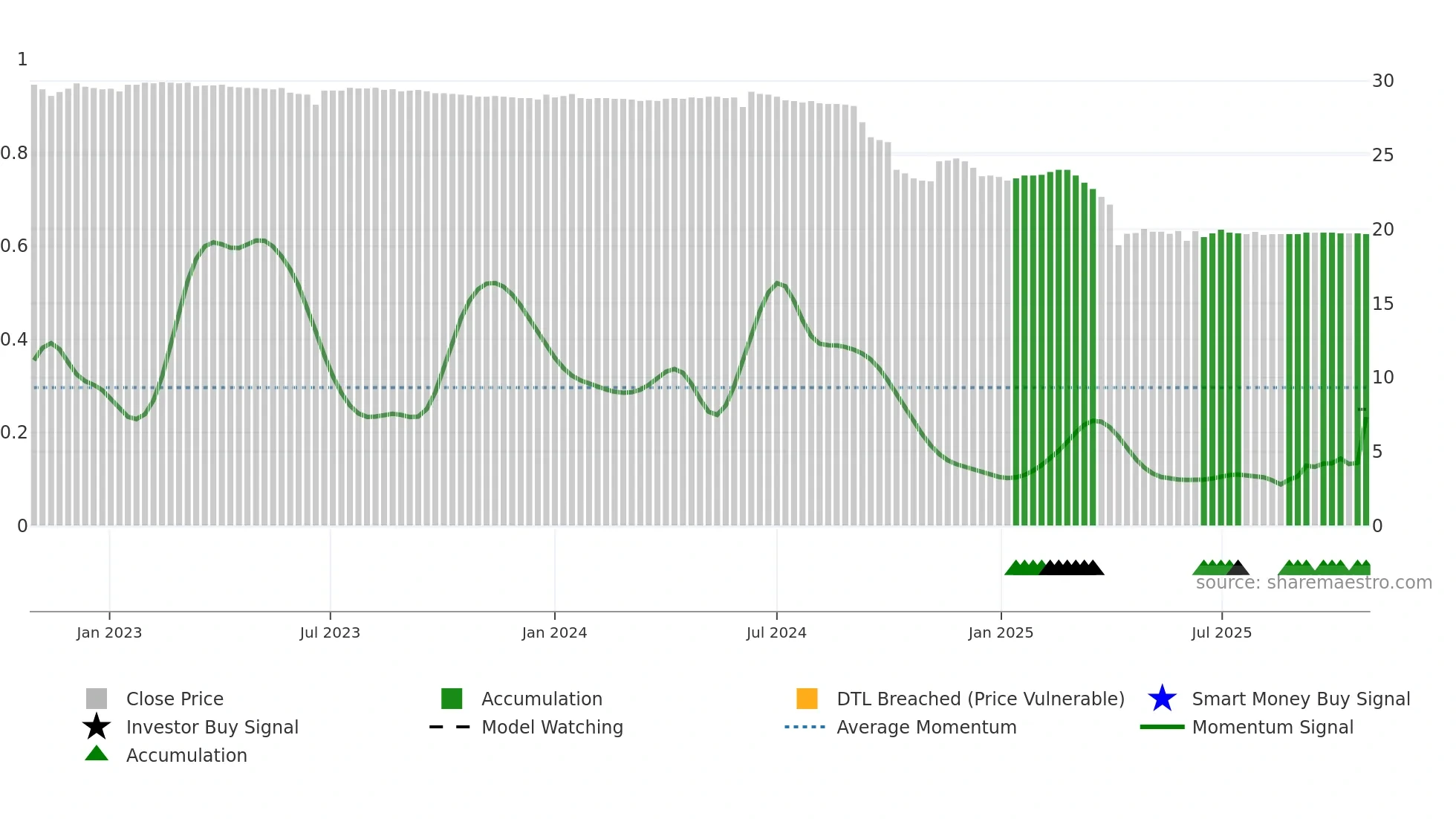 1323 weekly Smart Money chart