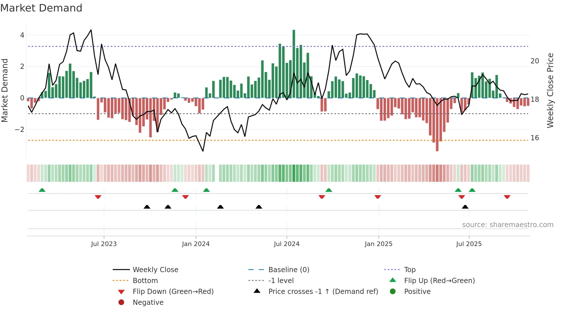 601607 weekly Market Demand chart