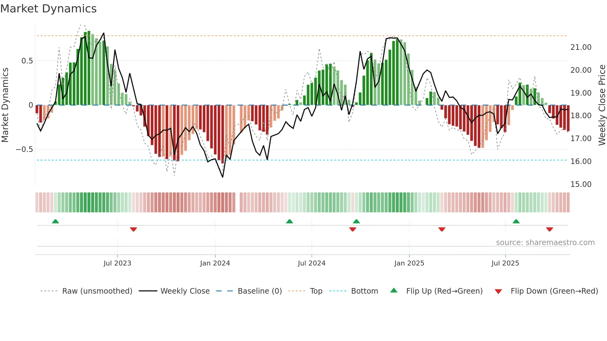 601607 weekly Market Dynamics chart