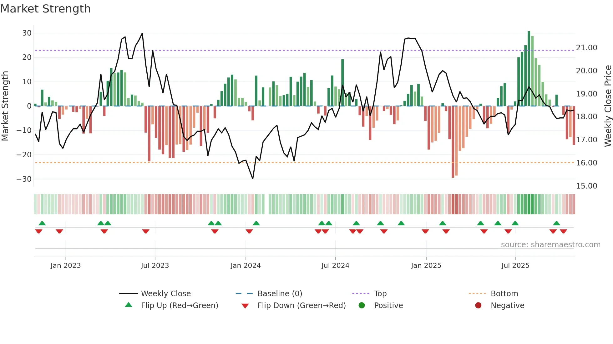 601607 weekly Market Strength chart