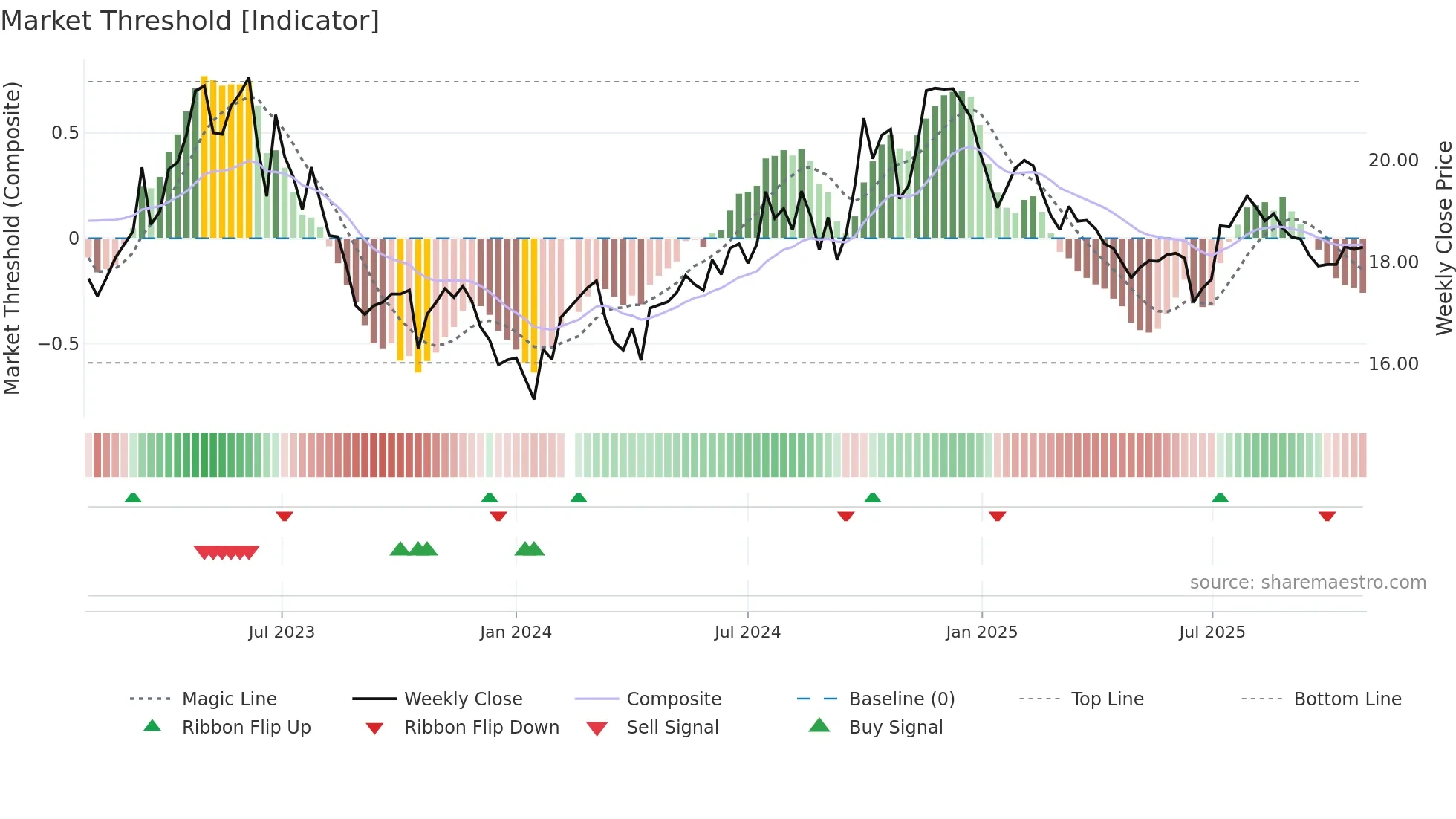 601607 weekly Market Threshold chart