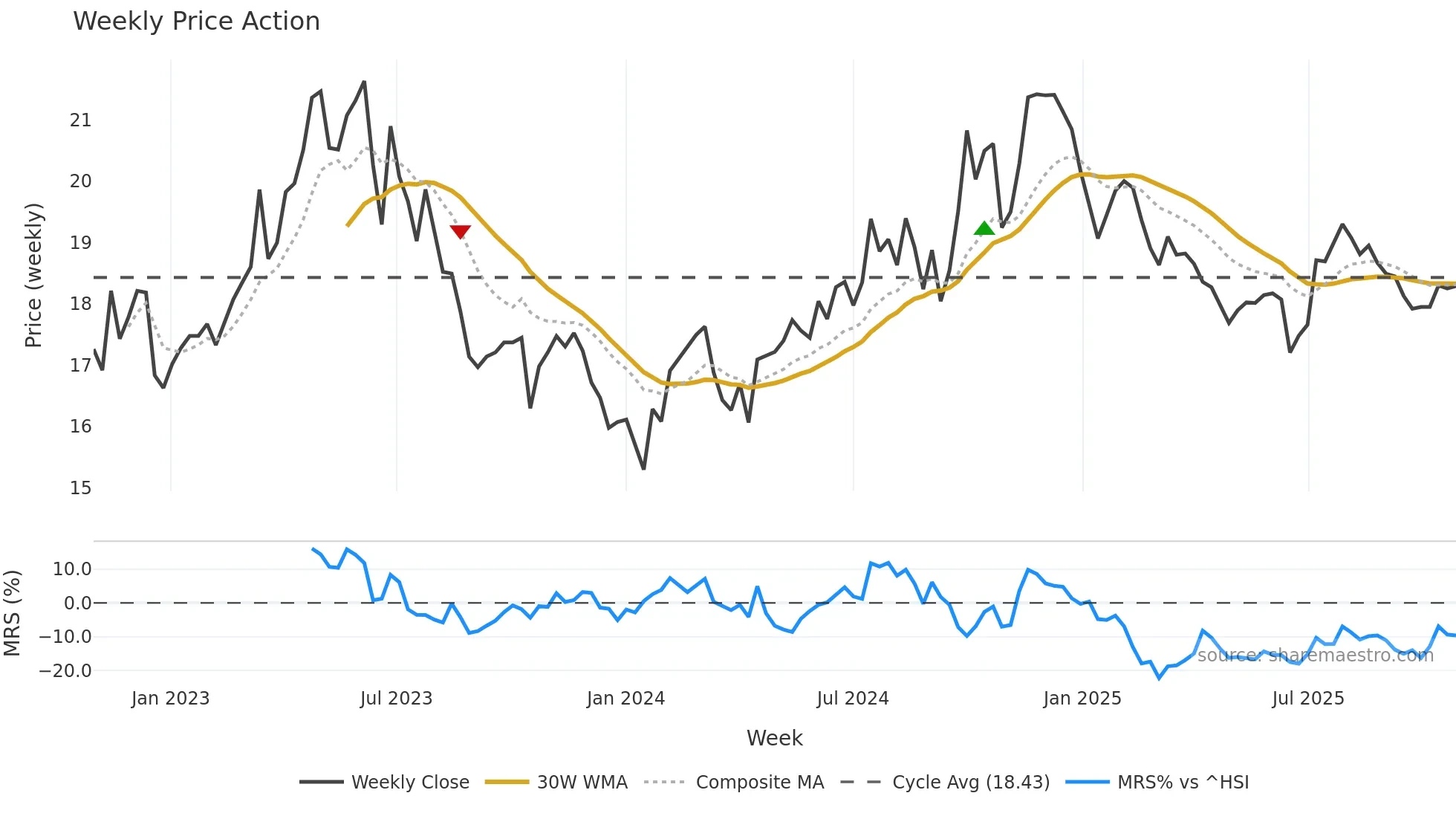 601607 weekly Price Action chart, closing 2025-10-27