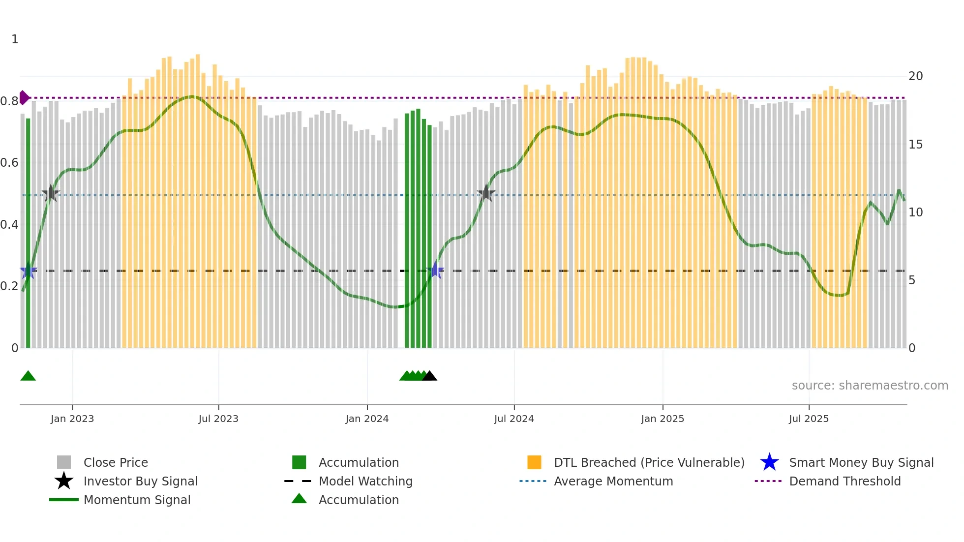 601607 weekly Smart Money chart