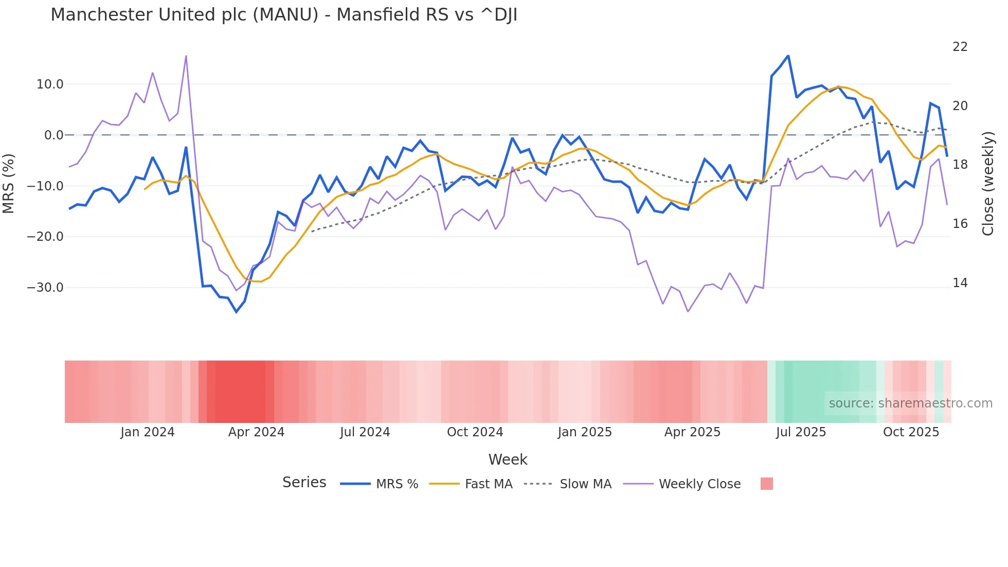MANU Mansfield Relative Strength chart