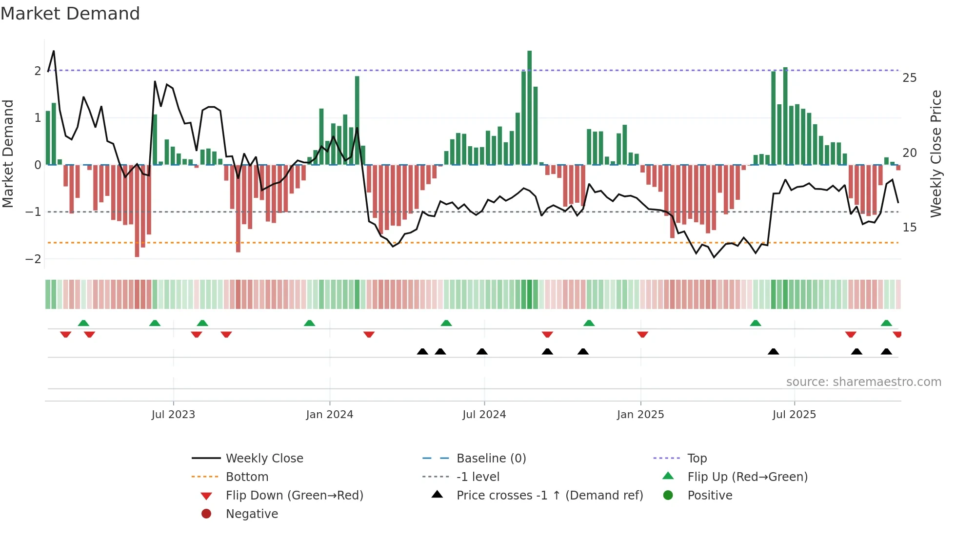 MANU weekly Market Demand chart