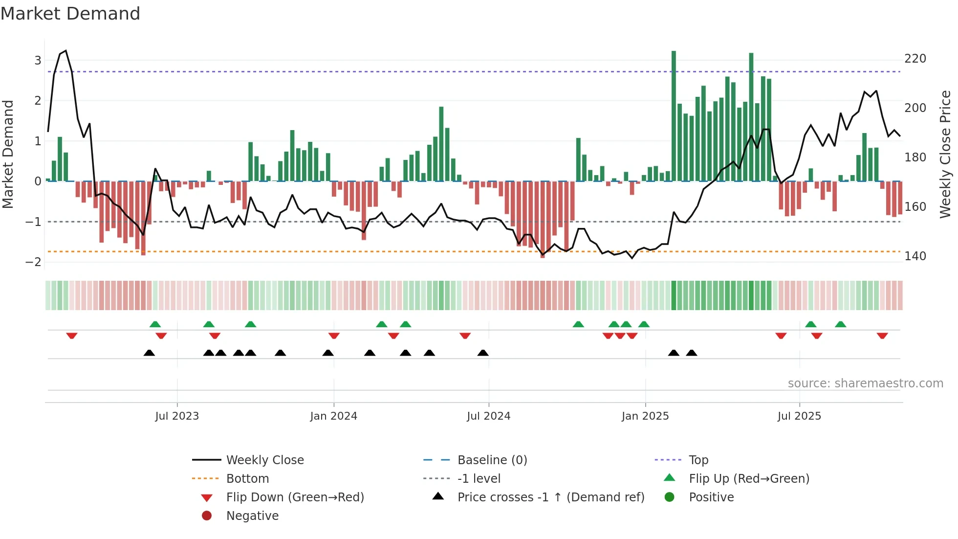 2753 weekly Market Demand chart