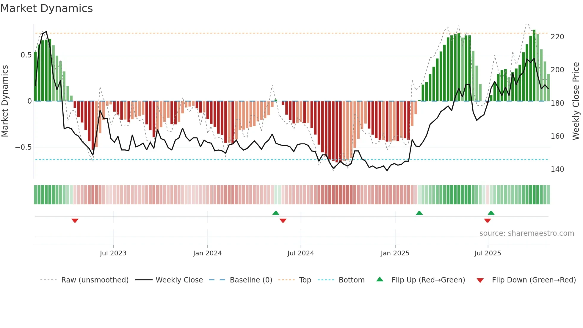 2753 weekly Market Dynamics chart