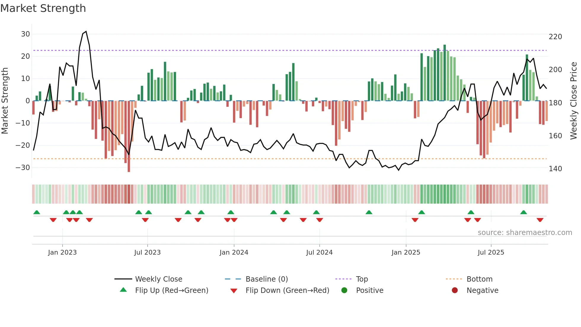 2753 weekly Market Strength chart