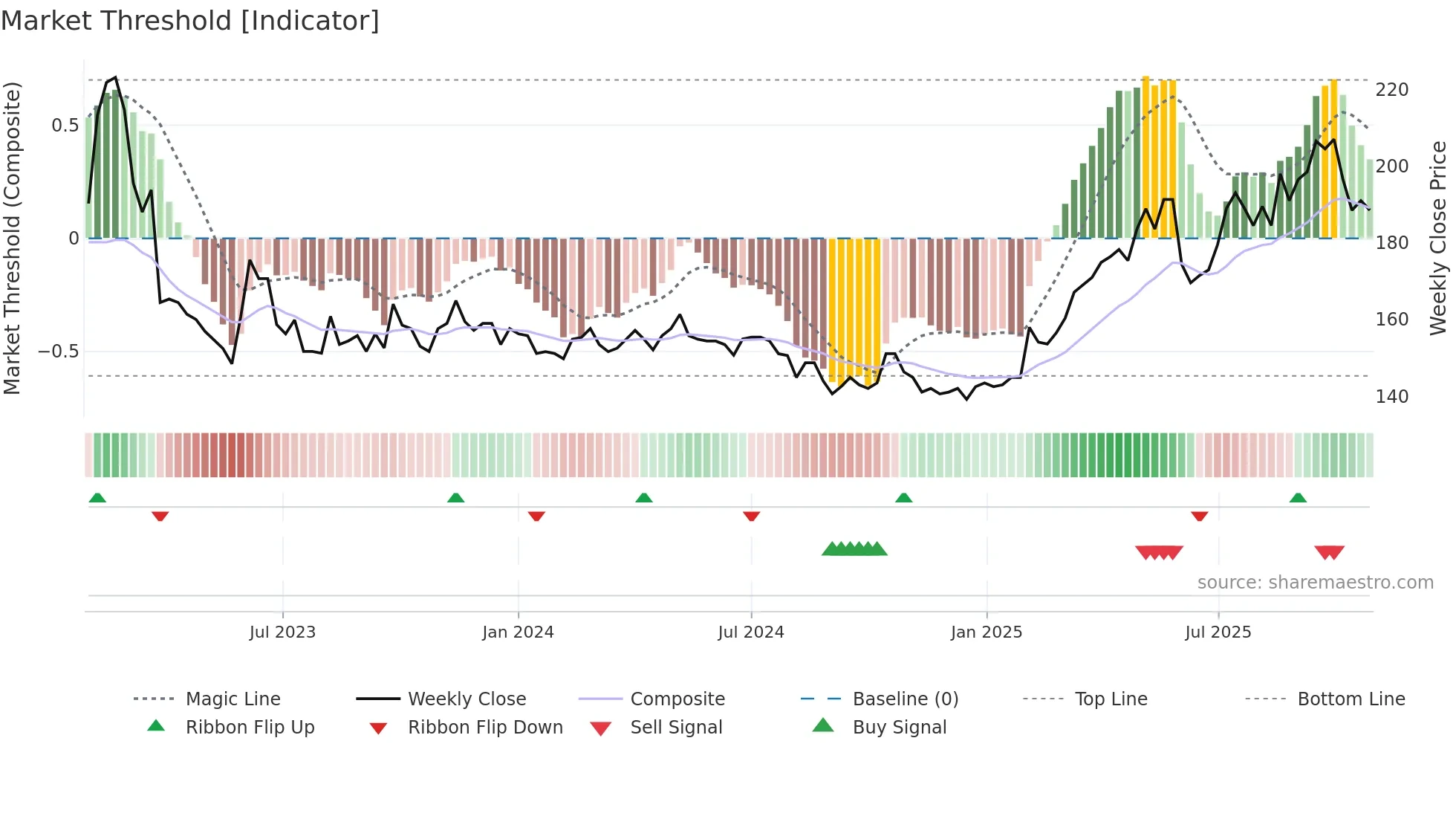 2753 weekly Market Threshold chart